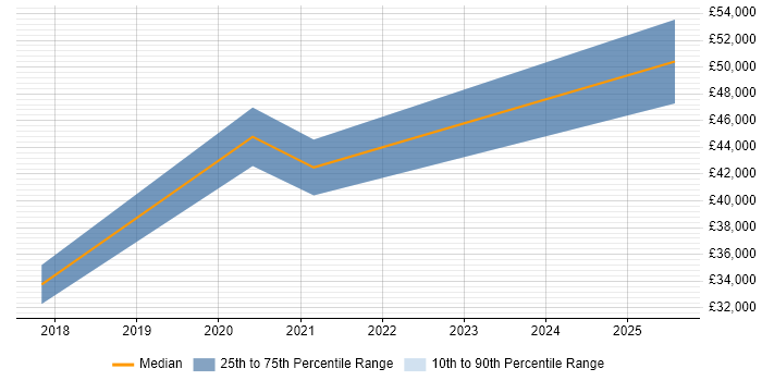 Salary distribution trend for jobs in Borehamwood citing Tableau Salary distribution trend for jobs in Borehamwood citing Tableau
