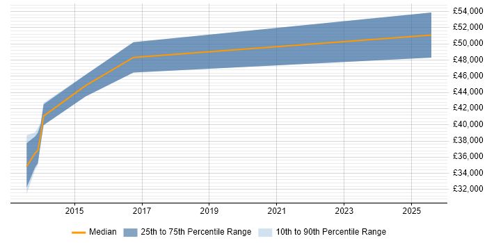 Salary distribution trend for Technical Leader job vacancies in Borehamwood