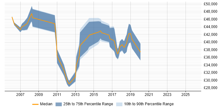 Salary distribution trend for jobs in Borehamwood citing Test Automation