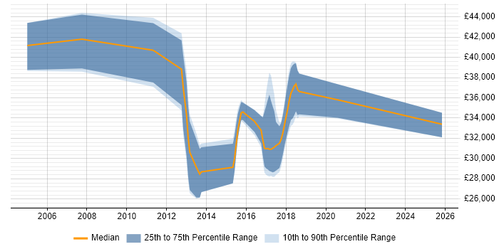 Salary distribution trend for Test Engineer job vacancies in Borehamwood