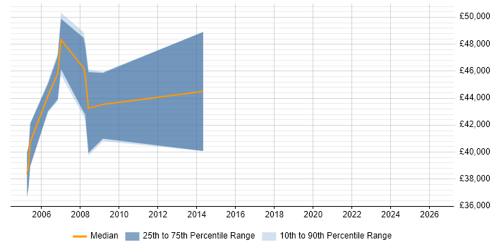 Salary distribution trend for Test Manager job vacancies in Borehamwood