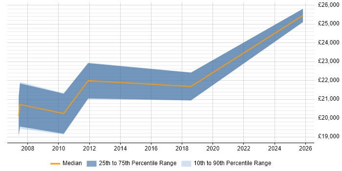 Salary distribution trend for Trainee job vacancies in Borehamwood