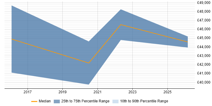 Salary distribution trend for jobs in Borehamwood citing Unified Communications