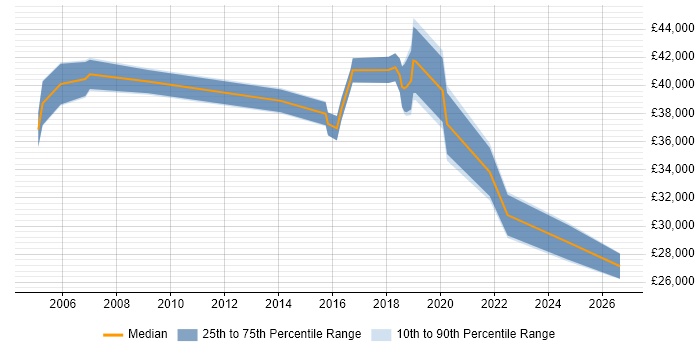 Salary distribution trend for jobs in Borehamwood citing User Acceptance Testing