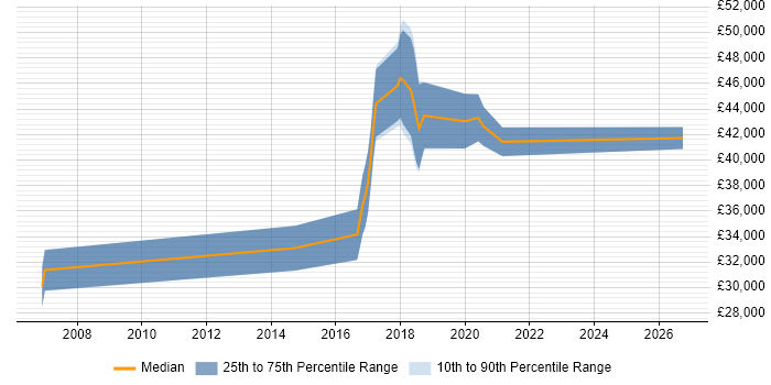 Salary distribution trend for jobs in Borehamwood citing Visualisation