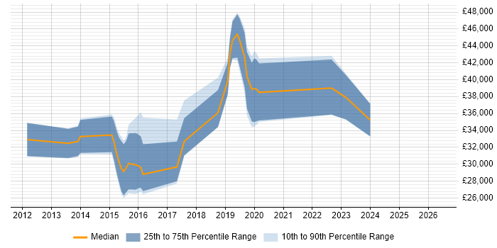 Salary distribution trend for jobs in Borehamwood citing VMware Infrastructure
