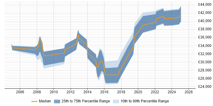 Salary distribution trend for jobs in Borehamwood citing WAN