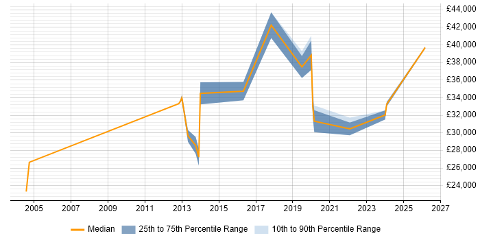 Salary distribution trend for jobs in Borehamwood citing Wi-Fi