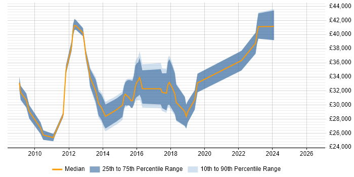 Salary distribution trend for jobs in Borehamwood citing Windows Server 2008