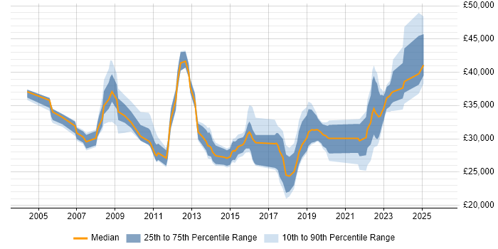 Salary distribution trend for jobs in Borehamwood citing Windows Server