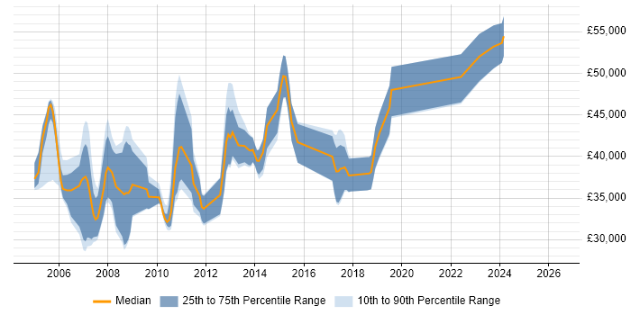 Salary distribution trend for jobs in Borehamwood citing XML