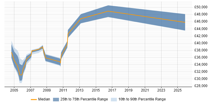 Salary distribution trend for jobs in Hertfordshire citing BPCS