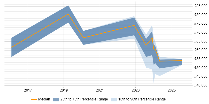 Salary distribution trend for jobs in Hertfordshire citing BPSS Clearance