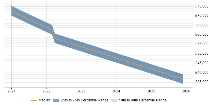 Salary distribution trend for jobs in Hertfordshire citing Broadcom