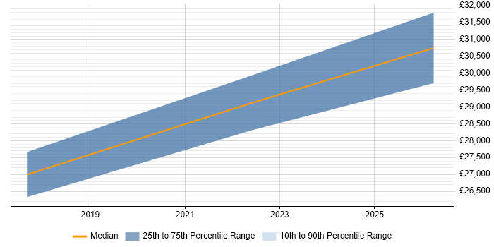 Salary distribution trend for 1st/2nd Line Support job vacancies in Broxbourne