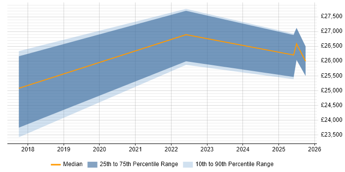 Salary distribution trend for 1st Line Support job vacancies in Broxbourne