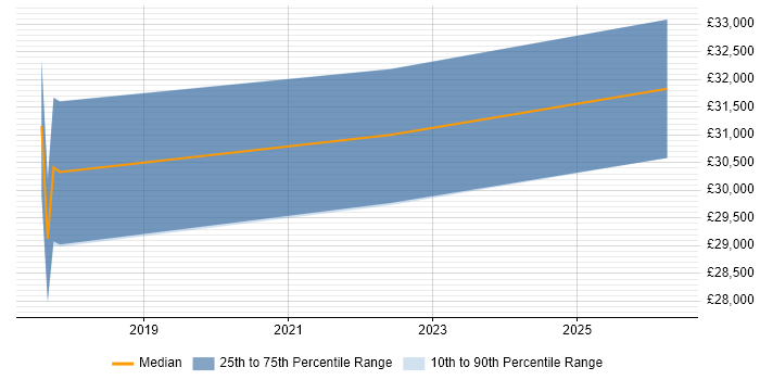 Salary distribution trend for 2nd Line Support job vacancies in Broxbourne