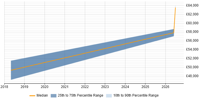 Salary distribution trend for Azure Developer job vacancies in Broxbourne