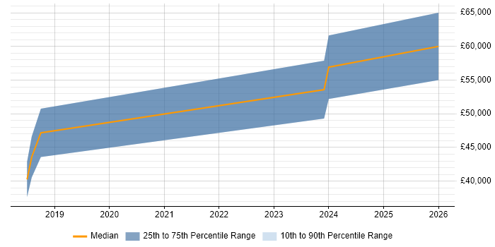 Salary distribution trend for jobs in Broxbourne citing Azure SQL Database
