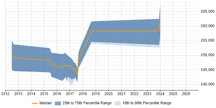 Salary distribution trend for jobs in Broxbourne citing BDD