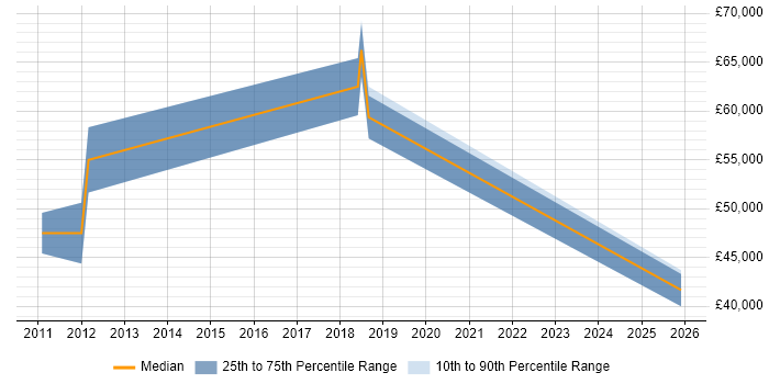 Salary distribution trend for jobs in Broxbourne citing Coaching