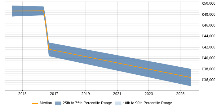 Salary distribution trend for Consultant job vacancies in Broxbourne
