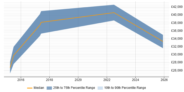 Salary distribution trend for jobs in Broxbourne citing CRM