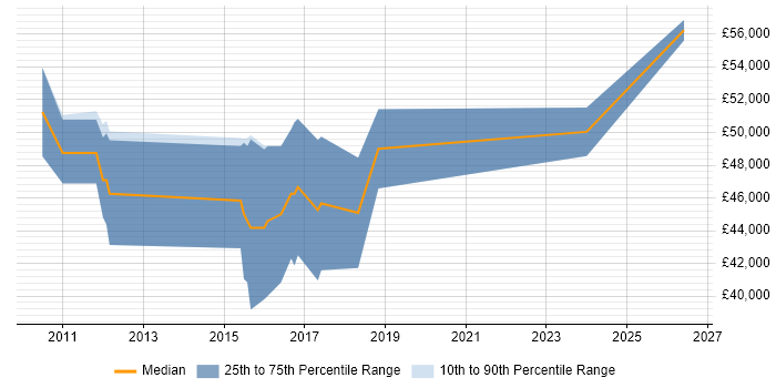 Salary distribution trend for C# Developer job vacancies in Broxbourne