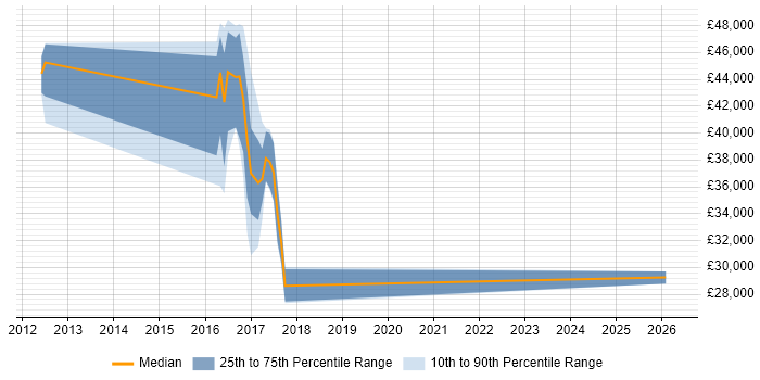 Salary distribution trend for jobs in Broxbourne citing Data Analysis