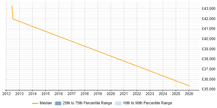 Salary distribution trend for jobs in Broxbourne citing Data Management