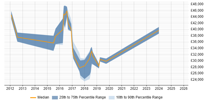 Salary distribution trend for jobs in Broxbourne citing Degree