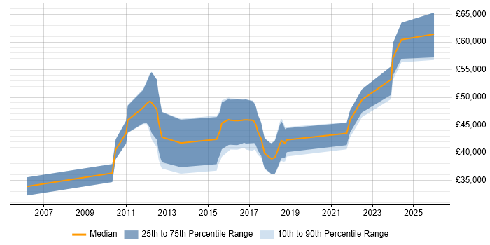 Salary distribution trend for Developer job vacancies in Broxbourne
