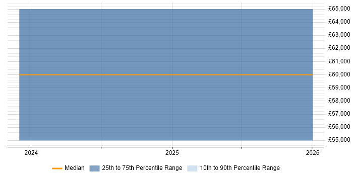 Salary distribution trend for jobs in Broxbourne citing Digital TV