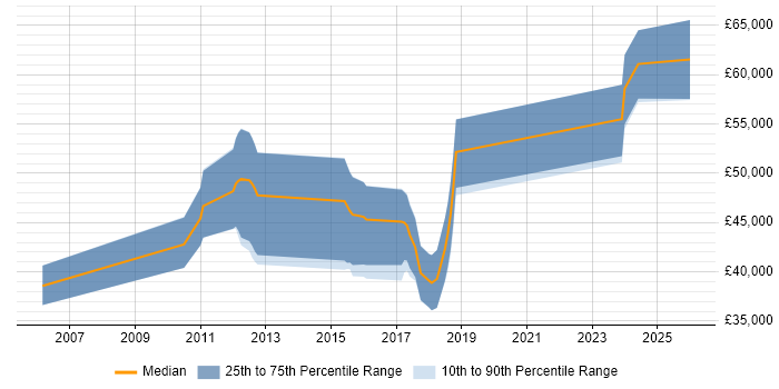 Salary distribution trend for .NET Developer job vacancies in Broxbourne