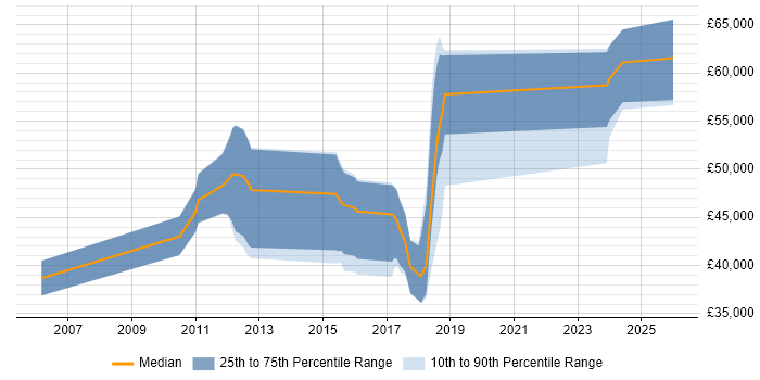 Salary distribution trend for jobs in Broxbourne citing .NET