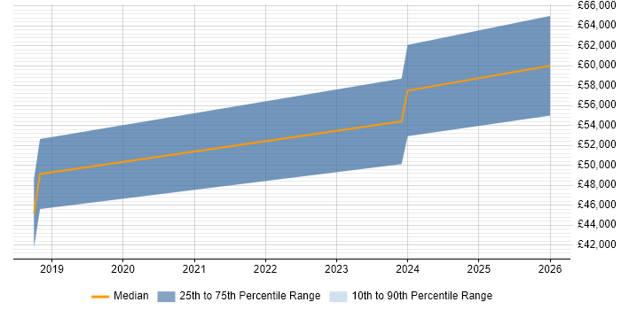 Salary distribution trend for jobs in Broxbourne citing .NET Core