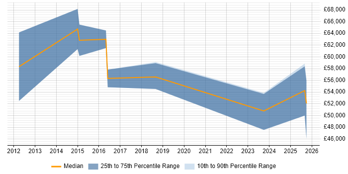 Salary distribution trend for jobs in Broxbourne citing Finance
