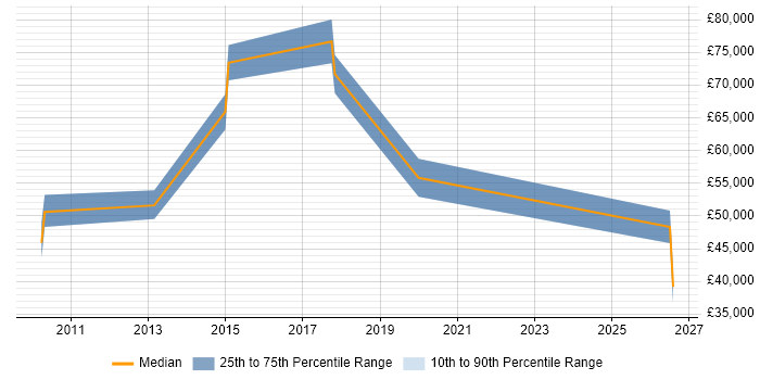 Salary distribution trend for jobs in Broxbourne citing Firewall