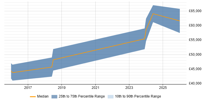 Salary distribution trend for jobs in Broxbourne citing Full-Stack Development