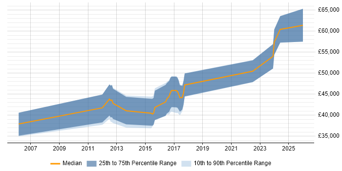 Salary distribution trend for jobs in Broxbourne citing HTML