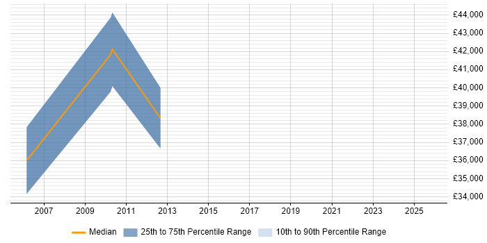 Salary distribution trend for jobs in Broxbourne citing Internet