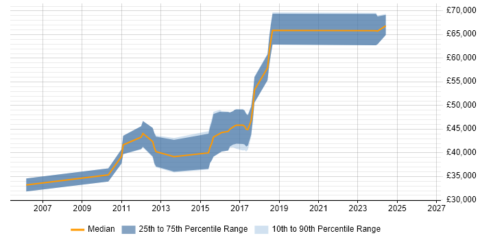 Salary distribution trend for jobs in Broxbourne citing JavaScript