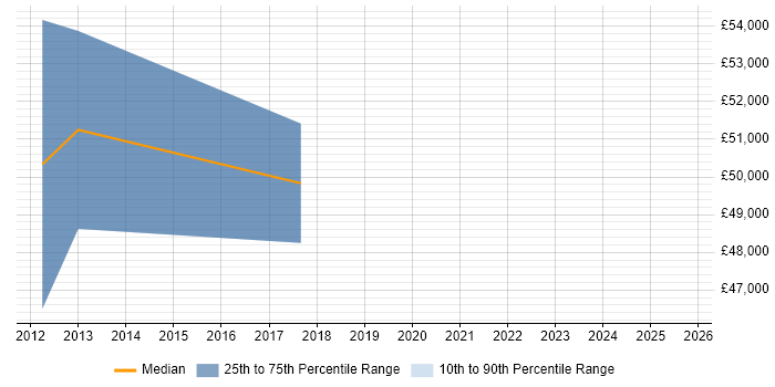 Salary distribution trend for Lead job vacancies in Broxbourne