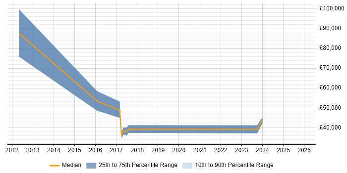 Salary distribution trend for jobs in Broxbourne citing Marketing