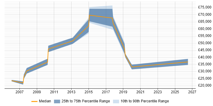 Salary distribution trend for jobs in Broxbourne citing Microsoft Exchange