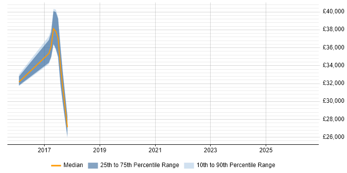 Salary distribution trend for jobs in Broxbourne citing Microsoft PowerPoint