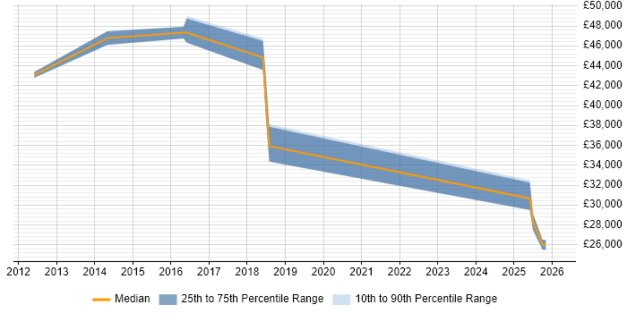 Salary distribution trend for jobs in Broxbourne citing Process Improvement