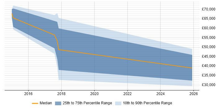 Salary distribution trend for jobs in Broxbourne citing Self-Motivation