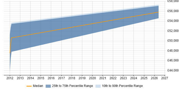 Salary distribution trend for Senior C# Developer job vacancies in Broxbourne
