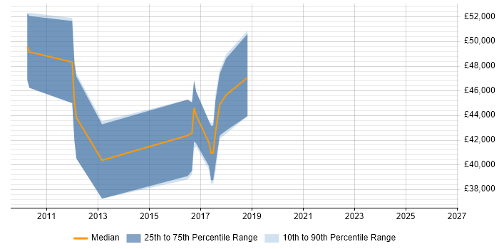 Salary distribution trend for Senior job vacancies in Broxbourne